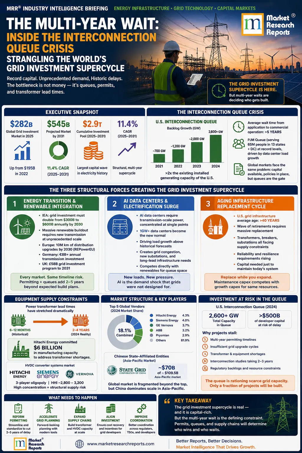 Global Grid Modernisation & Transmission Infrastructure Investment Market-Infographic